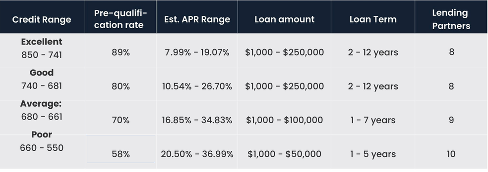 A chart showing the what people can expect from interest rates.